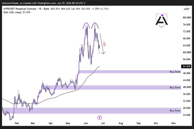 The image shows a chart that displays stock price movements over time using different colors like blue, purple, and pink. The chart shows that the HHC index has been steadily increasing since the double top was spotted 6 days ago, reaching its current peak on June 14th. The stock is now in decline, pulling back toward the first major long-term demand zones. This suggests that investors should focus on accumulating shares during this period if they want to benefit from the upward trend.