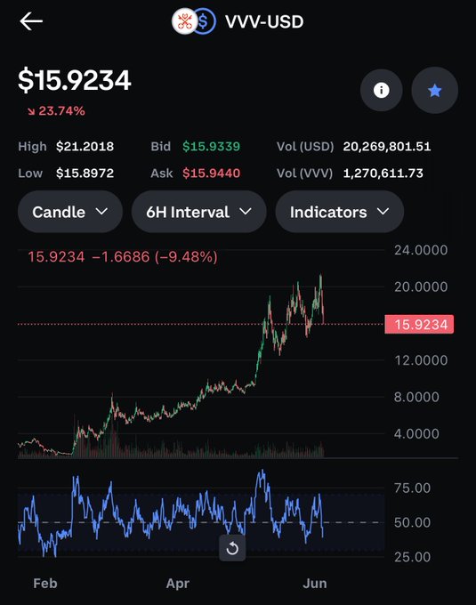 The image shows a stock chart with Bitcoin's price going up, indicating that the cryptocurrency has been performing well recently. The chart displays the Bitcoin price over time, showing an upward trend. This information could be relevant for those interested in investing or trading cryptocurrencies like Bitcoin.