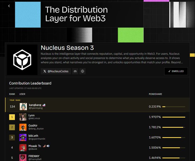 A dark-themed Web3 platform dashboard titled 'The Distribution Layer for Web3' shows 'Nucleus Season 3' with a contribution leaderboard listing users like Lynn, GodAir, and bibi.eth with their mindshare percentages.