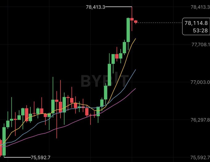 A BYBIT cryptocurrency candlestick chart showing a sharp upward price movement from around 75,592.7 to a peak of 78,413.3, with the current price at 78,114.8.