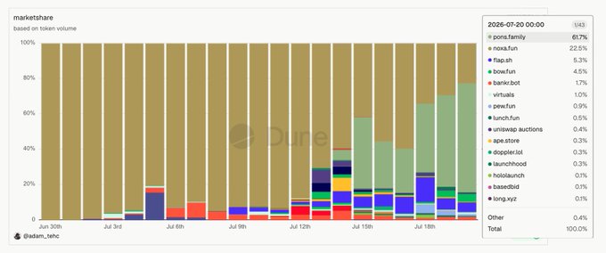 A stacked bar chart from Dune Analytics titled "marketshare based on token volume" showing daily data from June 30 to July 20, 2026, where the tokens "pons.family" (61.7%), "nova.fun" (22.5%), and "flap.sh" (5.3%) dominate. The chart visually supports the claim by showing pons.family's share (in olive/yellow) expanding to occupy over 60% of the bar height by July 20th, confirming its growing dominance over other Robinhood Launchpad tokens.