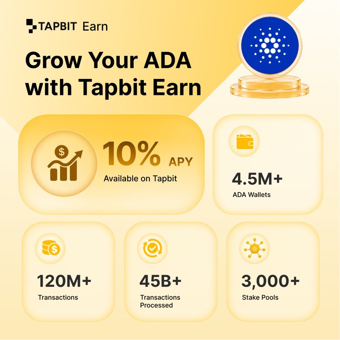 This promotional graphic advertises Tapbit Earn's 10% APY yield program for ADA (Cardano) staking, featuring key statistics including 4.5M+ ADA wallets, 120M+ transactions, 45B+ transactions processed, and 3,000+ stake pools, directly supporting the post's message about earning passive income on Cardano holdings.
