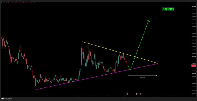 This is a TradingView chart showing the ticker $ONDO forming an ascending triangle pattern, with a projected price target of 0.66783. The post suggests buying at the support level indicated by the purple trendline.