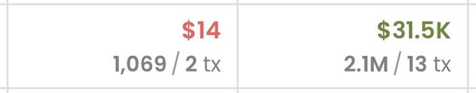 A simple comparison graphic showing '$14 with 1,069 / 2 tx' in red next to '$31.5K with 2.1M / 13 tx' in green.