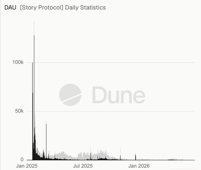 A Dune chart titled "DAU [Story Protocol] Daily Statistics" shows Story Protocol's daily active users peaking above 100k in early 2025 before declining sharply and stabilizing at very low levels, with the post highlighting that the protocol only had about 600 daily active users despite raising $140M.