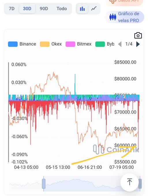 A digital chart titled "Gráfico de velas PRO" displays market data over a 30D period for "Binance," "Okex," "Bitmex," and "Byb," featuring colorful candlestick graphs, an orange line, and yellow annotation arrows alongside price levels ranging from $55000.00 to $85000.00.