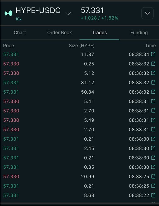 A trading interface displays the HYPE-USDC pair at 57.331, up +1.82%, with a list of recent trades showing prices, sizes in HYPE, and timestamps under the Trades tab.