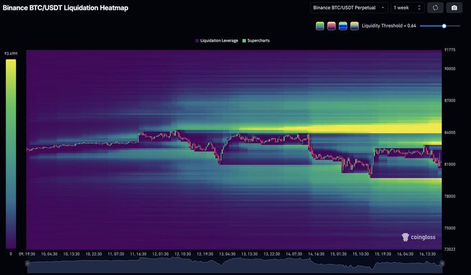 A Binance BTC/USDT Perpetual Liquidation Heatmap displays the largest liquidation clusters (shown in bright yellow) stacked above the current price near $84,500 and $87,000, indicating overhead liquidity zones that price could target after sweeping the downside liquidity around $80,000 visible in the chart's recent dip.