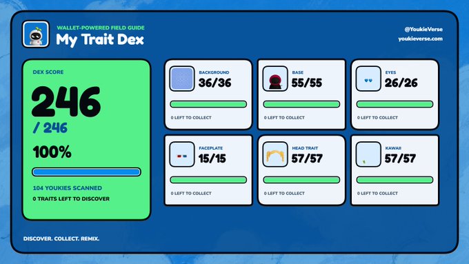 A digital dashboard titled "My Trait Dex" from @YoulieVerse displays a Dex Score of 246/246 (100%), with categories for Background (36/36), Base (55/55), Eyes (26/26), Faceplate (15/15), Head Trait (57/57), and Kawaii (57/57), noting 104 Youkies scanned.