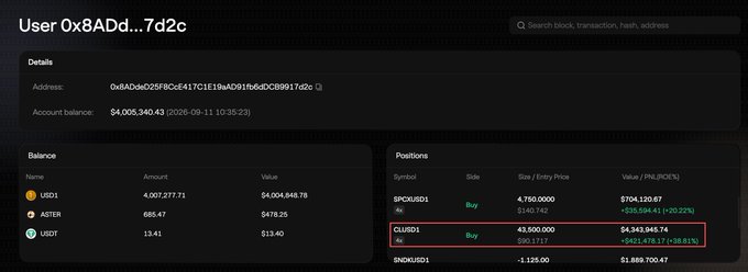 A blockchain account details page for User 0x8ADd...7d2c shows a balance of $4,005,340.43 with positions including SPXUSD, CL/USD, and SNXUSD, with a red box highlighting a +103.61% PNL on CL/USD.