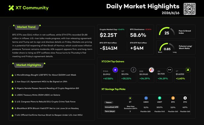 xt community daily market highlights is a list of the top Crypto coins in the market with their respective values and market caps. In the post, there's information about cryptocurrency markets and trends, including Bitcoin and Ether (ETH), which are among the Cryptocurrencies featured on the Xt Community Daily Market Highlights page. The data shows that several Cryptocurrencies have seen inflows, such as Bitcoin, while others experienced outflows or had relatively low trading volumes. The post also provides insights into market trends, with a focus on fear and greed sentiment indicators indicating potential shifts in cryptocurrency prices.