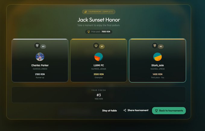 A tournament results screen titled 'Jack Sunset Honor' showing podiums: 1st place 'LUMN.PC' (3500 RON), 2nd place 'Charles Parker' (2100 RON), and 3rd place 'Stark.axie' (1400 RON), with the viewer's finish noted as #3 (1400 RON).