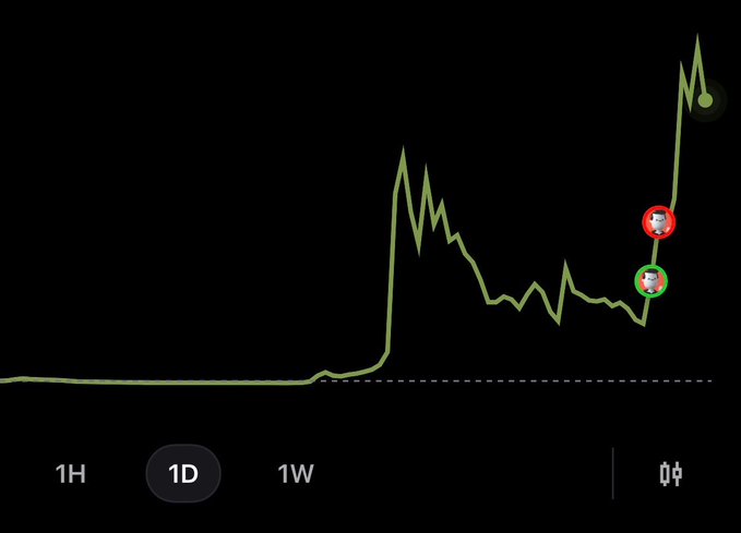 A line chart on a black background displays a sharp price spike with notable peaks highlighted by profile picture icons, indicating significant market volatility on a "1D" (1-day) timeframe.
