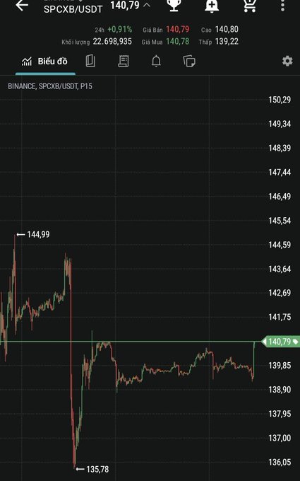 A Binance trading chart for the SPCX/USDT pair shows the price currently at 140.79, with a recent peak of 144.99 and a low of 135.78.