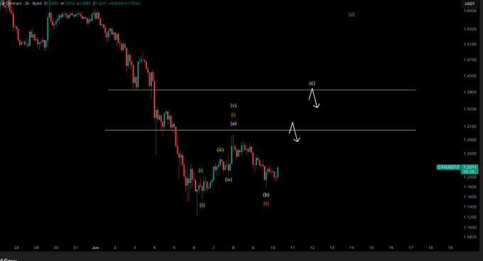 The image shows a chart with two lines, one being the price of Bitcoin and the other representing the Elliott Wave indicator. The Bitcoin line is going down while the Elliott Wave indicator is showing a small upward trend. This suggests that there might be some uncertainty or instability in the cryptocurrency market at the moment.