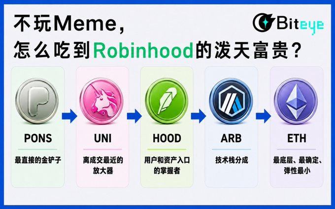 A BitEye infographic asks, “不玩Meme，怎么吃到Robinhood的泼天富贵？” and maps a five-step token chain: PONS → UNI → HOOD → ARB → ETH, describing PONS as the direct gold coin, UNI as a trade amplifier, HOOD as Robinhood’s user/asset gateway, ARB as the technical layer, and ETH as the secure base layer. It presents this chain as a lower-risk way to gain exposure to Robinhood-related “wealth” than chasing volatile meme coins.