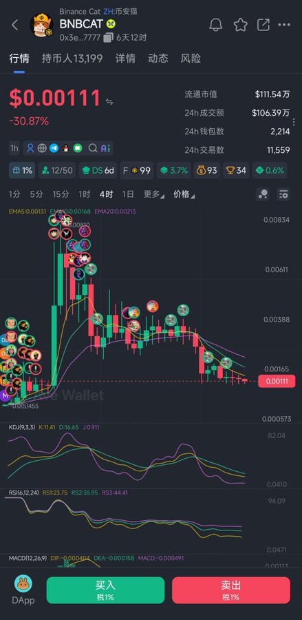 A Binance Cat (BNBCAT) trading chart on a crypto wallet app showing the token's price at $0.00111, down 30.87%, with a market cap of $111.54万 and 24-hour volume of $106.39万, illustrating the post's observation about BNBCAT stagnating around 1M market cap amid rough market sentiment.