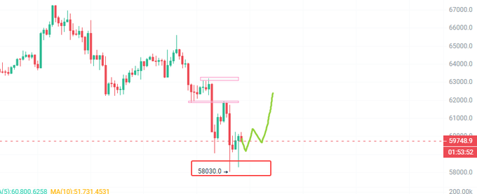 A candlestick chart showing Bitcoin's price dropping from around 67,000 to a low near 58,030, with a red dashed support level marked at 59,748.9 and pink rectangular zones indicating resistance areas, illustrating the post's point about BTC dipping below 59k and rebounding rather than continuing straight down to 58,030.