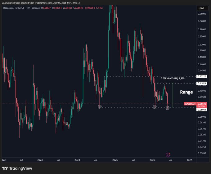 The image shows a line chart displaying the price movements of DOGE, which stands for Doggex. The graph illustrates that the stock has been fluctuating in value over time, with its highest point at 0.04 and lowest at 0.06. There are several notable periods during these fluctuations where the price reached either extreme: 0.02 (bear market) or 0.03 (bull market). The chart suggests that despite the high-range price movements shown on the stock graph, it's an interesting market to watch for traders who focus on long-term trends and support/resistance areas within the price range where DOGE tends to change direction in its price action.