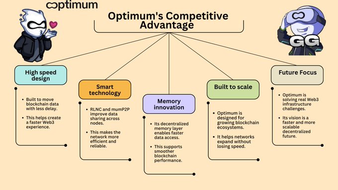 An infographic titled 'Optimum's Competitive Advantage' detailing five key pillars: High speed design, Smart technology (RLNC and numP2P), Memory innovation, Built to scale, and Future Focus (Web3 infrastructure).