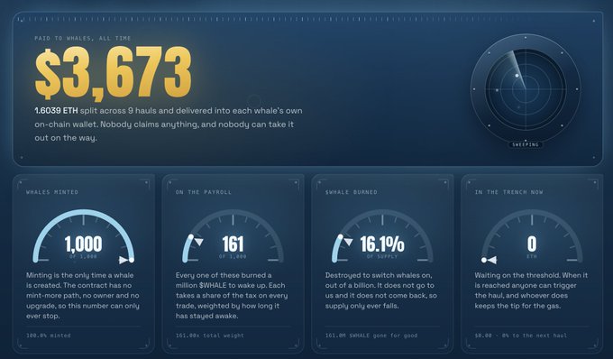 Cryptocurrency dashboard showing $3,673 paid to whales with statistics including 1,000 whales minted, 161 on the payroll, 16.1% of supply burned, and 0 in the trench.