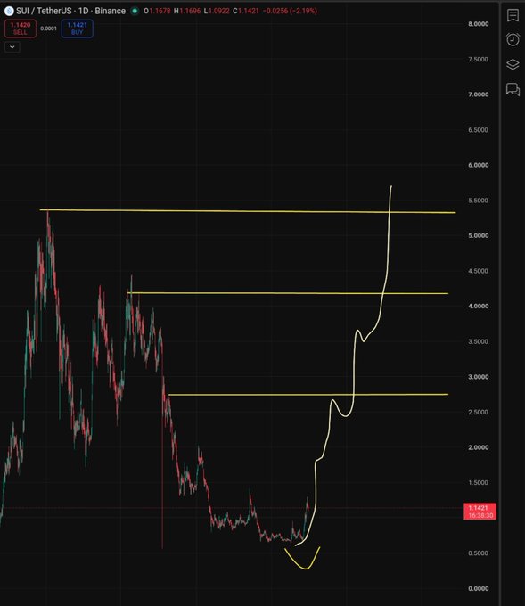 A trading chart for SUI/TetherUS (SUIUSDT) on Binance with a 1D timeframe, showing the price at 1.1421 with a -2.19% change, featuring candlestick patterns, horizontal yellow resistance lines, and a white drawn trendline illustrating a recovery from a low around $0.50 toward $5.50.