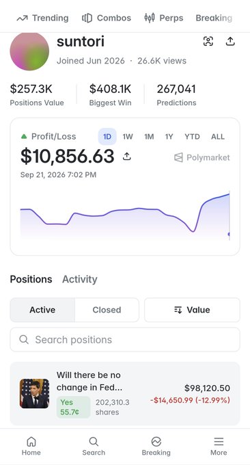 A Polymarket profile page for user 'suntori' showing a profit of $10,856.63 and an active position on 'Will there be no change in Fed...' with a value of $98,120.50.
