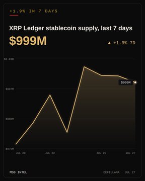 Chart titled 'XRP Ledger stablecoin supply, last 7 days' showing $999M with a +1.9% change, displaying a line graph trending upward to a $990M peak, attributed to Mob Intel/DefiLlama.
