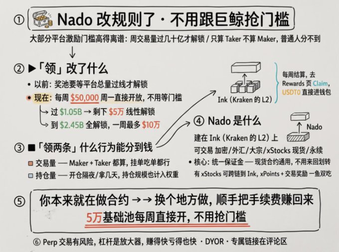 A Chinese-language presentation slide titled 'Nado 改规则了·不用跟巨鲸抢门槛' explaining new Nado trading rules, highlighting $50,000 weekly liquidity and features built on Ink (Kraken's L2).