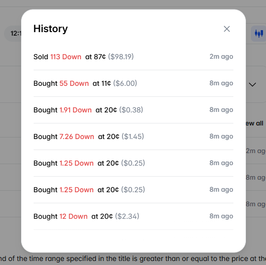 A transaction history popup showing crypto trades, including 'Sold 113 Down at 87¢ ($98.19)' and multiple small 'Bought' entries of 'Down' tokens at 20¢ and 11¢.