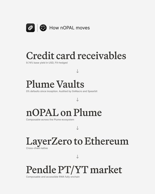 The image is an infographic titled "How nOPAL moves," showing a flow chart that traces nOPAL's path from credit card receivables (9.74% base yield in USD, FX-hedged) through Plume Vaults, onto Plume, across LayerZero to Ethereum, and finally into Pendle's PT/YT market, illustrating the cross-chain composability of real-world assets in DeFi that the post promotes.