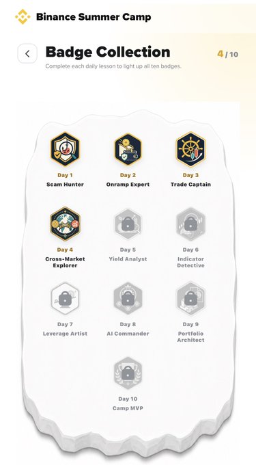 A screenshot of the 'Binance Summer Camp' Badge Collection page showing 4 out of 10 earned badges, including 'Day 1 Scam Hunter', 'Day 2 Onramp Expert', 'Day 3 Trade Captain', and 'Day 4 Cross-Market Explorer'.