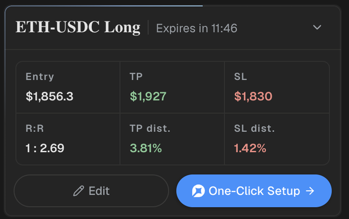 A trading interface card for 'ETH-USDC Long' showing an entry of $1,856.3, take profit of $1,927, and stop loss of $1,830 with a 'One-Click Setup' button.