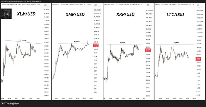 This screenshot is a computer program or display that provides information about various cryptocurrencies using graphs and charts. The content appears to be related to Bitcoin, Ripple, LTC (Litecoin), or XRP, as suggested by specific bullet points in the image. Among these, Ripple stands out with a particularly high price, indicating that it has been trading very well for a long time compared to other coins on the chart. Additionally, there is another coin called XLM, which appears to be not worth much and is further from the main action of Bitcoin or Ripple. The display shows four different charts, each showcasing a different cryptocurrency, displaying data over time as they've been trading. One of the coins has seen an almost eight-year price ceiling under its own multi-year ceiling.