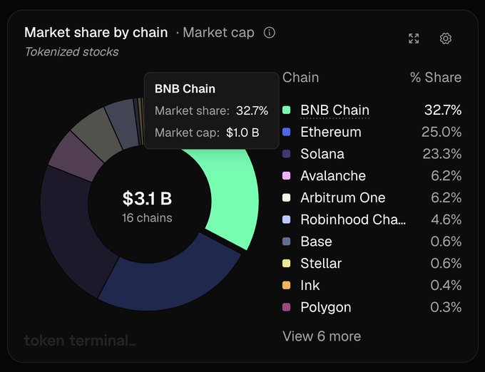 A donut chart from Token Terminal displays "Market share by chain" for tokenized stocks totaling $3.1 B across 16 chains, with BNB Chain leading at 32.7%, followed by Ethereum (25.0%) and Solana (23.3%).