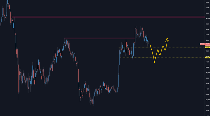 A Bitcoin price chart showing a recent peak near 95,275 with a yellow hand-drawn annotation indicating an expected dip to around 76,000 followed by a wick lower and recovery higher, mirroring the author's bearish-then-bullish thesis based on 2022/2023 price structure similarities.