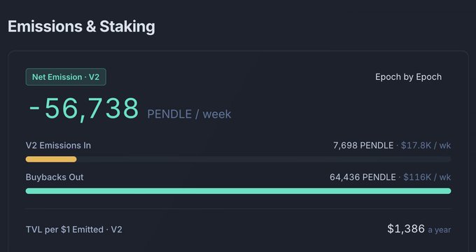 A dashboard screenshot titled 'Emissions & Staking' showing a Net Emission of -56,738 PENDLE/week, with V2 Emissions In at 7,698 PENDLE ($17.8K/wk) and Buybacks Out at 64,436 PENDLE ($116K/wk), yielding $1,386 TVL per $1 Emitted.