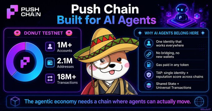 A promotional graphic for 'Push Chain' - Built for AI Agents, featuring a cartoon dog in a sombrero, stats including '1M+ Accounts, 2.1M Addresses, 18M+ Transactions' on the Donut Testnet, and features explaining why AI agents belong on the chain.