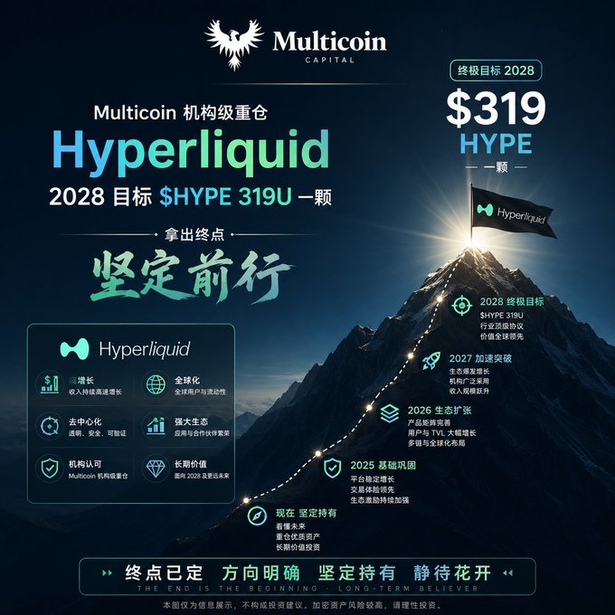 The image is a promotional graphic featuring Multicoin Capital's endorsement of Hyperliquid ($HYPE), displaying an "ultimate goal 2028" price target of $319 HYPE per unit, alongside a mountain visualization with roadmap milestones from 2025-2028 highlighting the protocol's ecosystem growth, TVL expansion, and institutional backing.

The graphic directly addresses concerns about Multicoin's recent HYPE transfers to Coinbase by reinforcing their long-term conviction, citing their original research published when HYPE was just $63 as evidence of their genuine bullish thesis rather than a sell-off signal.
