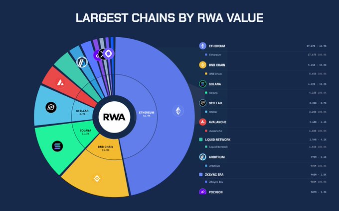 A pie chart titled 'LARGEST CHAINS BY RWA VALUE' ranking blockchain networks, led by Ethereum (64.7%), BNB Chain (15.8%), and Solana (11.3%).