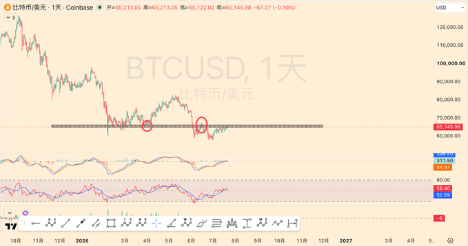 A Coinbase BTCUSD daily chart showing Bitcoin's price near $65,145 (down 6.10%) with red circles marking the 65,000-66,000 support/retracement zone where price has revisited after the August rebound and subsequent decline.