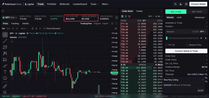 A screenshot of the Lighter trading platform showing the SPY 24-hour volume of $64.50M and open interest of $3.45M at a price of 778.54, with the order book displaying various limit orders and the trading interface set to buy SPY. The image relates to the post by illustrating the trading platform where users were allegedly exploiting the wash trading loophole to generate Airdrop points through free accounts.