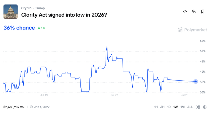 A Polymarket chart shows a 36% chance (up 1%) that the Clarity Act will be signed into law in 2026, with $2,488,939 in volume traded, set against the backdrop of an upcoming Senate vote requiring 60 votes before August recess.