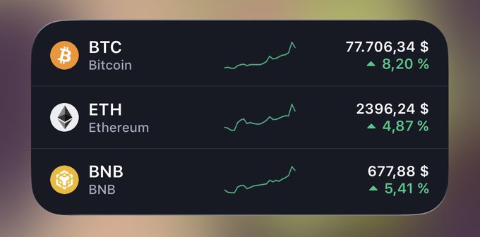 A dark-themed cryptocurrency dashboard displays Bitcoin (BTC) at $77,706.34 up 8.20%, Ethereum (ETH) at $2,396.24 up 4.87%, and BNB at $677.88 up 5.41%, with each ticker accompanied by a green upward-trending chart line—visually reinforcing the post's celebration of a "green" day with rising prices across all three major cryptocurrencies.