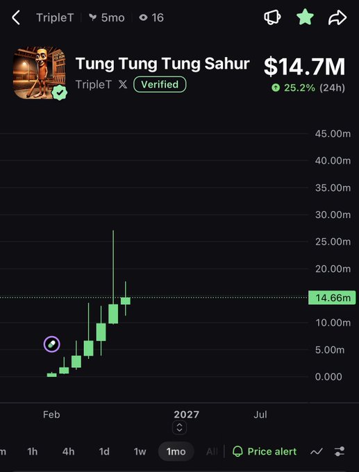 A crypto trading chart shows the token "Tung Tung Tung Sahur" (TripleT) reaching a market cap of $14.7M, up 25.2% in 24 hours, with price action climbing steadily from near zero since February 2027. The chart visually supports the post's question about why major exchanges like Coinbase, Binance, Bitget, Bitstamp, and Pump.fun haven't listed this rapidly growing meme token yet.