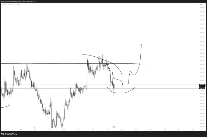 A TradingView chart displays the Ethereum/U.S. Dollar (ETHUSD) price action, with hand-drawn annotations highlighting a potential cup-and-handle pattern forming around the $0.03640-$0.04120 range, accompanied by a sketched forecast of an upward price movement. This aligns with the poster's sentiment of weighing decisions on Ethereum's next move while comparing it against their ETHBTC setup.