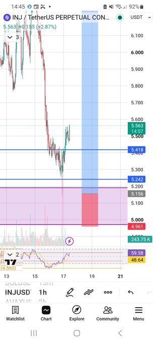 A trading chart for INJ/USDT perpetual contract showing a price of 5.563, up +0.155 (+2.87%), with an RSI indicator at 59.58 and volume of 243.75K.