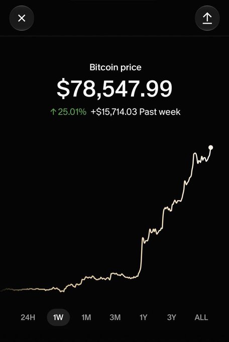 A mobile screenshot shows Bitcoin's current price at $78,547.99, with a green indicator noting a 25.01% increase (+$15,714.03) over the past week on the 1W timeframe chart. This supports the post's claim by visualizing the rapid recent surge, illustrating the kind of sharp short-term rally that last occurred in April 2019, seven years ago.