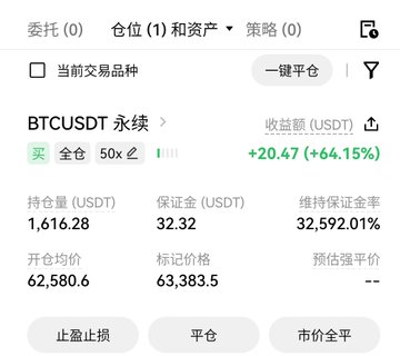 A cryptocurrency trading interface in Chinese showing a BTCUSDT perpetual position with a 50x leverage and a +64.15% (+20.47 USDT) profit.