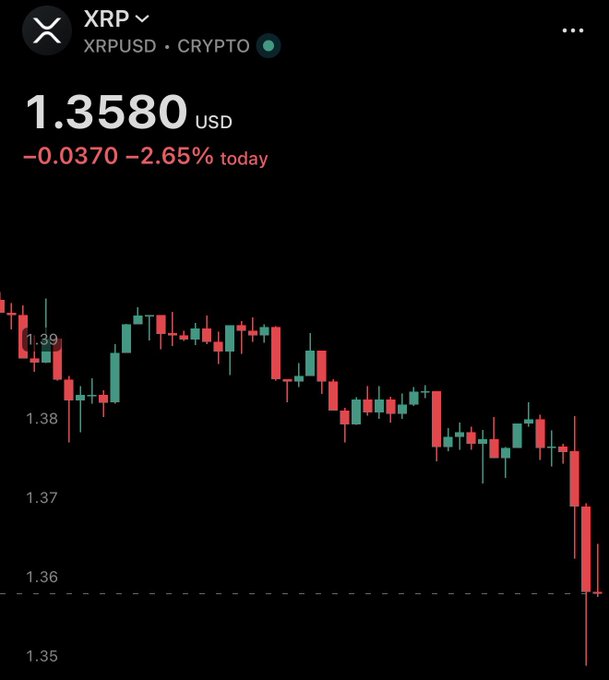 A mobile trading screen showing XRP (XRPUSD) priced at $1.3580, down $0.0370 (-2.65%) for the day, with a candlestick chart depicting a sharp decline that breaks below the $1.36 support level — visually confirming the post's warning about XRP taking "another dive" with a bearish breakdown.